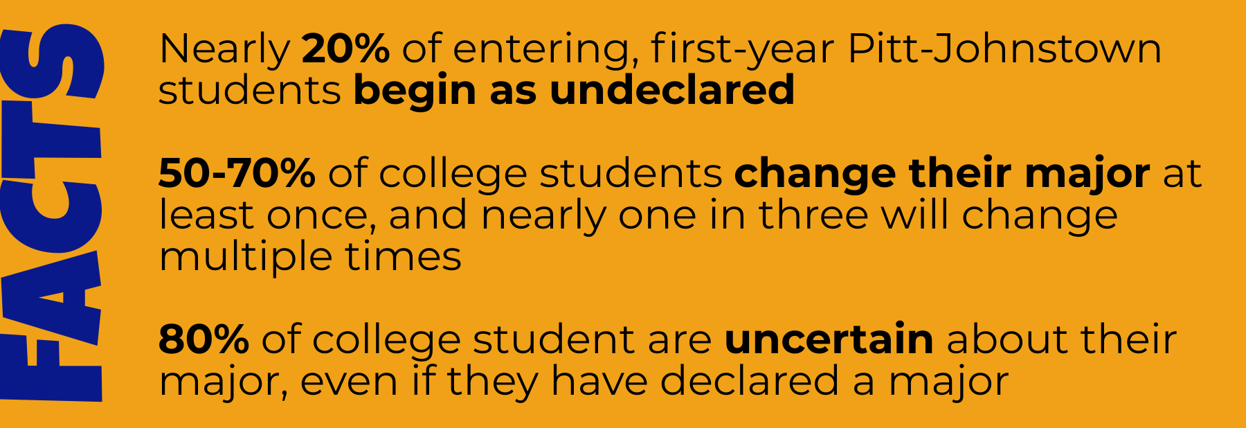 The Facts Approximately 20 percent of entering, first-year Pitt-Johnstown students enroll as undeclared Studies show that between 50 and 70 percent of college students change their major at least once, and nearly one in three will change multiple times Additional research indicates that 80 percent of college student are uncertain about a major, even if they have declared a major